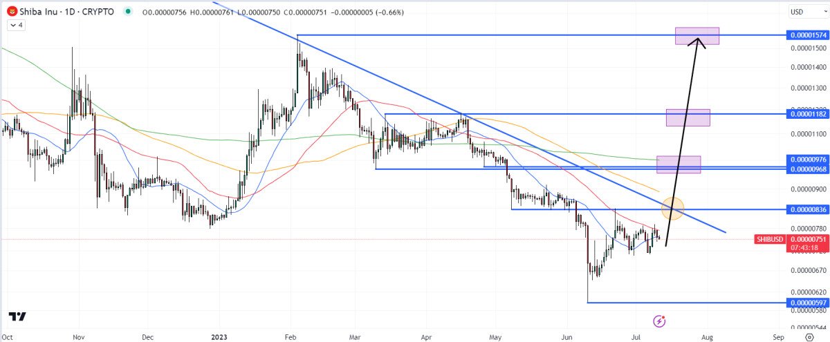 Shiba Inu Price Prediction as SHIB Falls 90% From Its All-Time High – Is Now a Good Time to Start Accumulating?