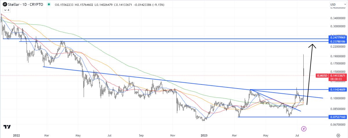 Stellar Price Prediction as XLM Surges Up 55% Amid Favorable News for XRP – Can XLM Overtake XRP?